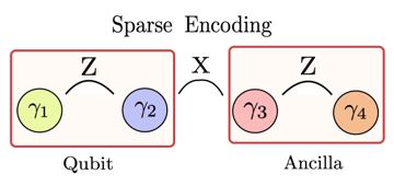 Fig. 1 — Figure 1: Schematic of the sparse encoding for a single qubit, with the logical qubit labelled along with the parity conserving ancilla. Hybridizati…