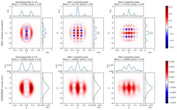 Fig. 12 — Figure S9: Peak proliferation under tree-type breeding. Each panel shows the reconstructed Wigner function with its position-quadrature marginal P⁡…