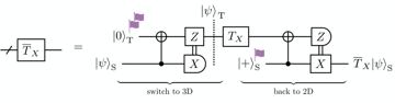 Fig. 1 — Figure 1: Implementation of the logical TT-gate on a self-dual code via transversal code switching between the self-dual code (S) on the lower wire…
