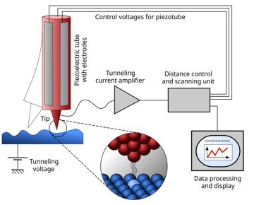 File:Scanning Tunneling Microscope schematic.svg