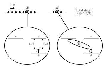 File:Diagram of the Cirac-Zoller CNOT gate.svg