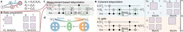 Fig. 1 — Fig. 1: Measurement-free logical state teleportation with the [[4, 1, 2]]-code.a Stabilizers SZ, SX and logical operators of the [[4, 1, 2]]-code. b…