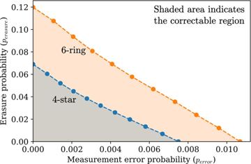 Fig. 3 — Fig. 3: Performance of the six-ring (orange line) and 4-star (blue line, FBQC version of best architecture in literature11, see Supplementary note V…