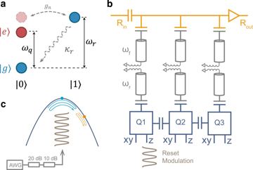 Fig. 1 — Fig. 1: Schematic of the reset process and diagram of the device.a Jaynes-Cummings ladder diagram of the qubit-resonator coupled system. \(|g\