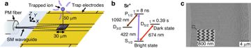 Fig. 1 — Fig. 1: A focusing diffraction grating collects fluorescence photons from a trapped ion into a single-mode (SM) waveguide.a The schematic shows the…