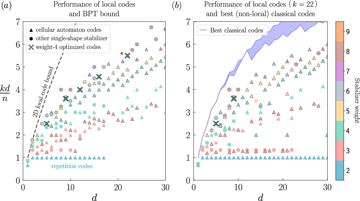 Fig. 1 — Fig. 1: Overhead reduction factor over the repetition code kd/n of 2D local phase-flip codes, as a function of the code distance d.a Each marker rep…