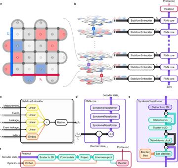 Extended Data Fig. 4 — Extended Data Fig. 4 The neural network architecture designed for surface code decoding.(a) 5 × 5 rotated surface code layout, with da…