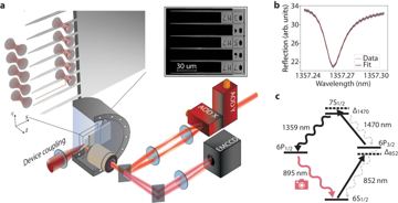 Fig. 1 — Fig. 1: The atom array—nanophotonic chip platform.a Schematic of the platform depicting our optical tweezer array manipulating single cesium atoms n…