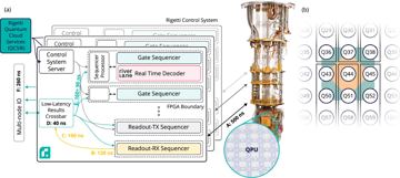 Fig. 1 — Fig. 1: Integration of a hardware decoder into a control system.a Sketch of the Ankaa-2 quantum processing unit (QPU) and control system architectur…