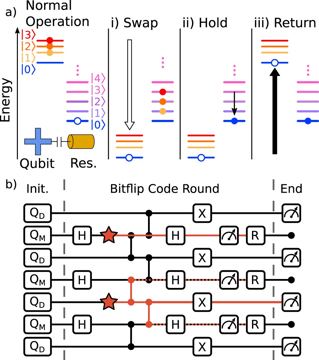 Fig. 1 — Fig. 1: Removing leakage with reset.a Schematic of the multi-level reset protocol. The qubit starts with a population in its first three excited sta…