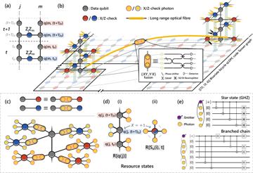 Fig. 1 — Fig. 1: Outline of the architecture.a Setup for the measurement of parity check ZjZm of two foliated data qubits j and m at time intervals t and t +…