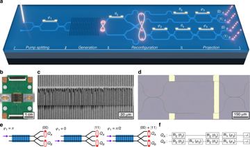 Fig. 1 — Fig. 1: Working principle and fabrication result of LNOI circuit.a CW pump light (λp = 775 nm) is coupled to the chip via grating couplers and split…