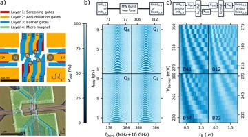 Fig. 1 — Fig. 1: A 2 × 2 silicon spin qubit array.a Design schematic and false colored SEM image of a device nominally identical to the one measured. In the…