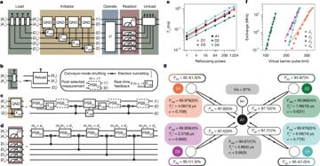 Fig. 3 — Fig. 3: QND measurement framework and quantum processing unit characterization.a, Schematic showing the overall protocol for loading, initializing,…