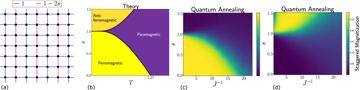 Fig. 1 — Fig. 1: The PUD model and its solution using theory and quantum annealing.a The PUD model is an Ising model with a tunable degree of frustration. De…