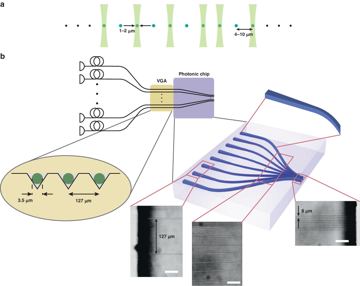 Fig. 1 — Fig. 1: Optical addressing in chains of trapped ions and the diagram of the photonic chip design.a Requirements for individual optical addressing in…