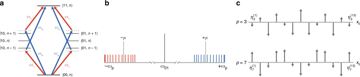 Fig. 1 — Fig. 1: Quantum dynamics of an EASE gate.a An energy-level diagram associated with the pth motional mode showing off-resonant red and blue sideband…