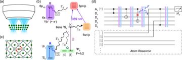 Fig. 1 — Fig. 1: Overview of a fault-tolerant neutral atom quantum computer using erasure conversion.a Schematic of a neutral atom quantum computer, with a p…