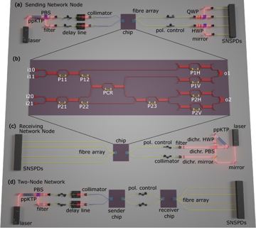 Fig. 1 — Fig. 1(a) Schematic of the setup for on-chip state preparation. Single photons are generated by a spontaneous parametric down-conversion (SPDC) sour…