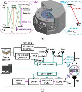 Fig. 1 — Fig. 1: Experimental setup.a Energy levels of 171Yb+ and 138Ba+ ion and cutaway view of the μ-metal shielding enclosing octagon chamber. The shieldi…