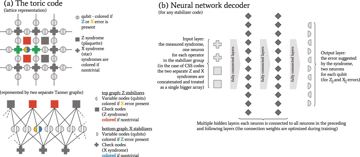 Fig. 1 — Figure 1Quantum Error Correcting Codes. A very general class of QEC codes is the class stabilizer codes, defined by the stabilizer subgroup of the p…