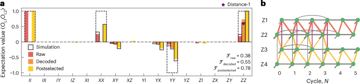 Fig. 2 — Fig. 2: Characterization of the lattice-split operation executed on the state \({| 0 }_{{}}\).a, Expectation values of the repetition-code logica