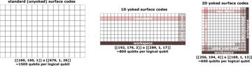 Fig. 1 — Fig. 1: Yoked surface code footprints.From left to right: unyoked, 1D, and 2D yoked surface code patches drawn to relative scale. In each row of 1D…
