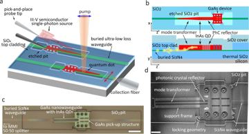 Fig. 1 — Fig. 1: Integration of single photon source to ultra low-loss waveguide.a Schematic of pick-and-place hybrid integration of a GaAs nanophotonic devi…