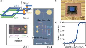 Fig. 7 — Figure 7(a) Schematic (perspective view) of 2.5-dimensional flux qubit using flip-chip bonding for coupling between a quantum flux parametron (QFP)1…