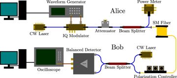 Fig. 1 — Figure 1Diagram of the experimental setup. Alice uses an IQ modulator to modulate the amplitude and phase of a continuous wave laser, estimate the m…