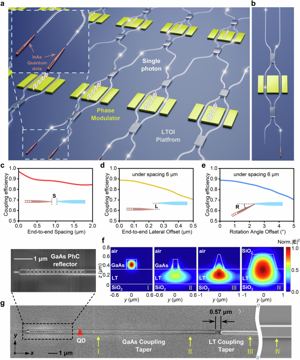 Fig. 1 — Fig. 1: Hybrid quantum photonic device architecture.a Artistic schematic of the heterogeneous integration between indium arsenide (InAs) QDs and LT…