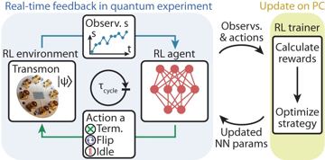 Fig. 1 — Fig. 1: Concept of the experiment.A reinforcement learning (RL) agent, realized as a neural network (NN, red) on a field-programmable gate array (FP…