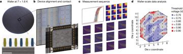 Fig. 1 — Fig. 1: Cryo-prober measurement flow.a, The cryo-prober cools 300-mm wafers (upper image) to an electron temperature of 1.6 K in around 2 h. Lower i…