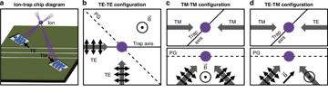Fig. 1 — Fig. 1: Integrated-photonics-based polarization-gradient-cooling concept.a Conceptual diagram of a planar electronic-photonic trap chip containing i…