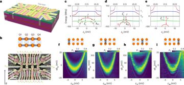 Fig. 1 — Fig. 1: Device and energy spectroscopy.a, Schematic drawing showing the Ge/SiGe heterostructure and three layers of gate electrodes on top to define…