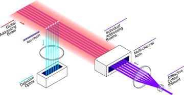 Fig. 1 — Fig. 1Schematic of the hardware. A linear chain of ions is trapped near a surface electrode trap (trap is not shown). Lasers at 369 and 935 nm (not…