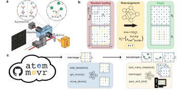 Fig. 1 — Schematic depiction of rearrangement (crossed AODs 'AOD X'/'AOD Y' generating a grid of moving tweezers)