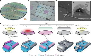 Fig. 1 — Fabrication of overlap JJ qubit (300 mm wafer photo, die photo, SEM of overlap JJ, TEM cross-section, process schematic)