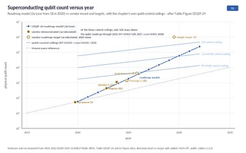 MON-F8 — Superconducting qubit trends