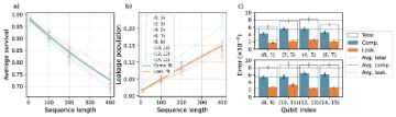 Fig. 6 — Two-qubit randomized benchmarking: survival probability, leakage and error by zone