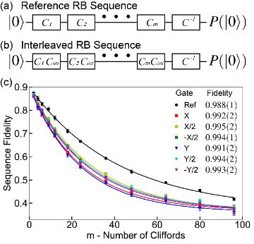 Fig. 3 — Randomized benchmarking of SFQ-based gates at f01/4 = 1.2264 GHz (reference/interleaved pulse sequences)