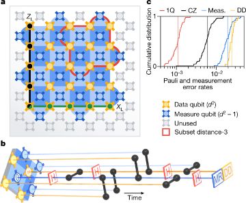 Fig. 1 — Implementing surface code logical qubits (schematic of a 72-qubit Sycamore device with distance-5 surface code)