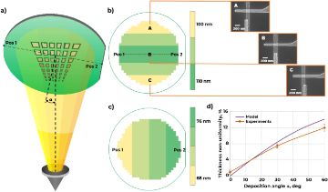 Fig. 1 — Thin film evaporation diagram from crucible at an angle to a substrate; JJ-dimension and film-thickness maps over a 4″ wafer