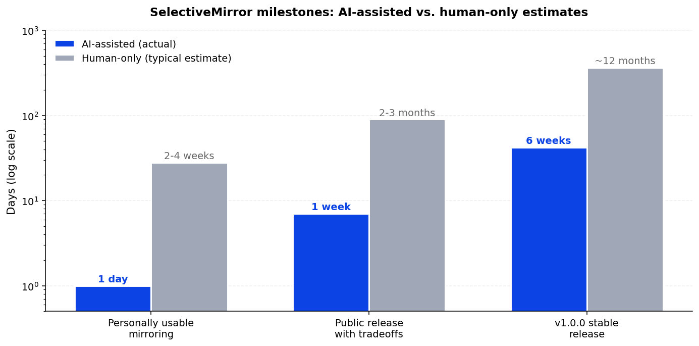 SelectiveMirror milestones — AI-assisted actual vs. human-only estimates